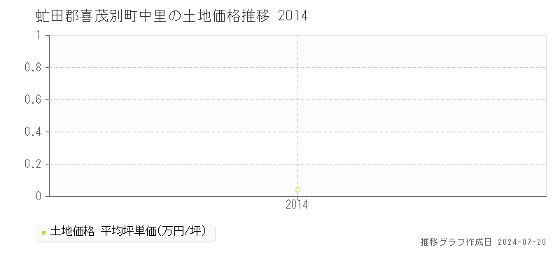虻田郡喜茂別町中里の土地取引事例推移グラフ 