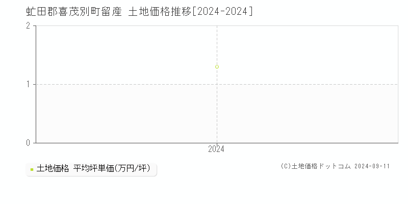 留産(虻田郡喜茂別町)の土地価格推移グラフ(坪単価)[2024-2024年]