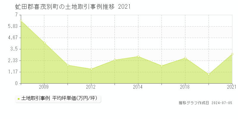 虻田郡喜茂別町の土地取引事例推移グラフ 