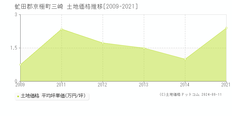 三崎(虻田郡京極町)の土地価格推移グラフ(坪単価)[2009-2021年]