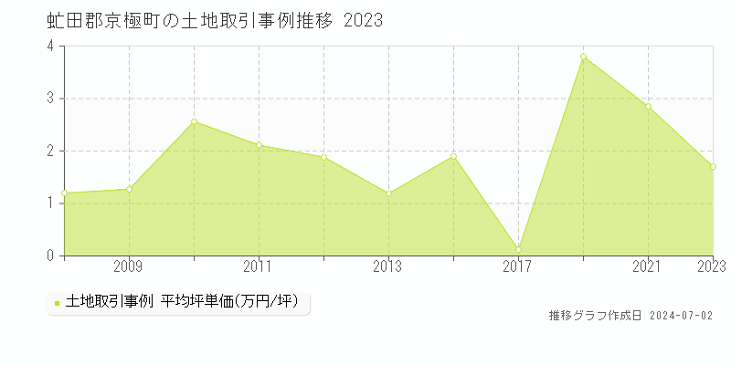 虻田郡京極町の土地取引事例推移グラフ 