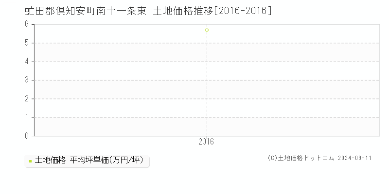 南十一条東(虻田郡倶知安町)の土地価格推移グラフ(坪単価)[2016-2016年]