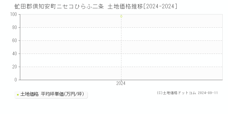 ニセコひらふ二条(虻田郡倶知安町)の土地価格推移グラフ(坪単価)[2024-2024年]