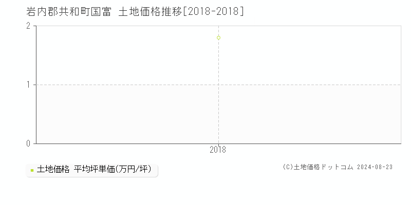 国富(岩内郡共和町)の土地価格推移グラフ(坪単価)[2018-2018年]