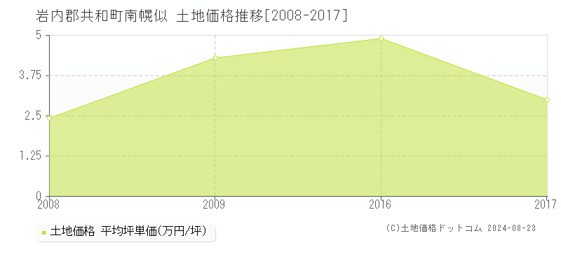 南幌似(岩内郡共和町)の土地価格推移グラフ(坪単価)[2008-2017年]