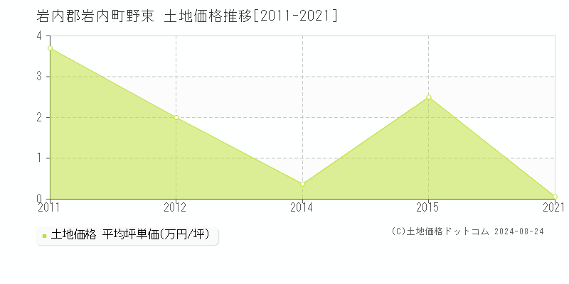 野束(岩内郡岩内町)の土地価格推移グラフ(坪単価)[2011-2021年]