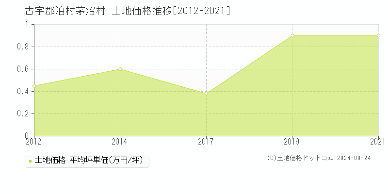 茅沼村(古宇郡泊村)の土地価格推移グラフ(坪単価)[2012-2021年]