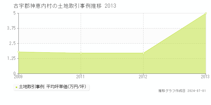 古宇郡神恵内村全域の土地取引事例推移グラフ 