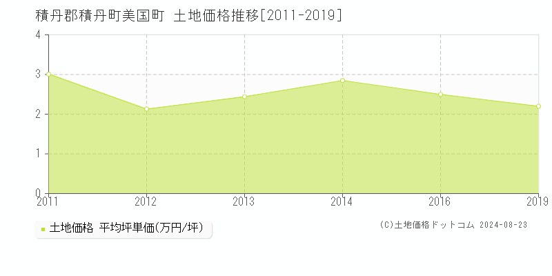 美国町(積丹郡積丹町)の土地価格推移グラフ(坪単価)