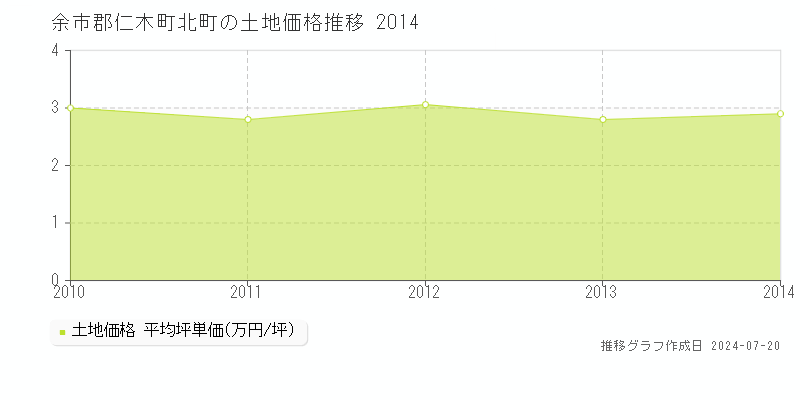 余市郡仁木町北町(北海道)の土地価格推移グラフ [2007-2014年]