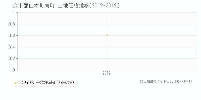 南町(余市郡仁木町)の土地価格推移グラフ(坪単価)[2012-2012年]