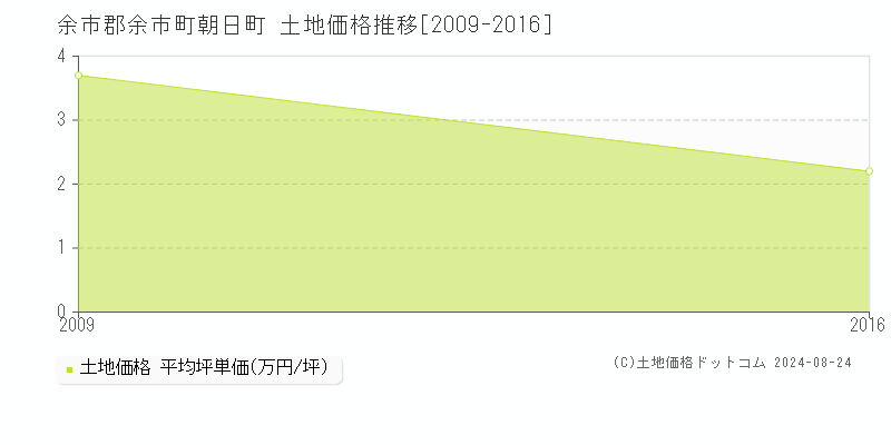 朝日町(余市郡余市町)の土地価格推移グラフ(坪単価)[2009-2016年]