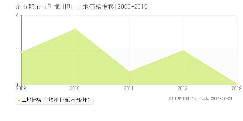 梅川町(余市郡余市町)の土地価格推移グラフ(坪単価)[2009-2019年]