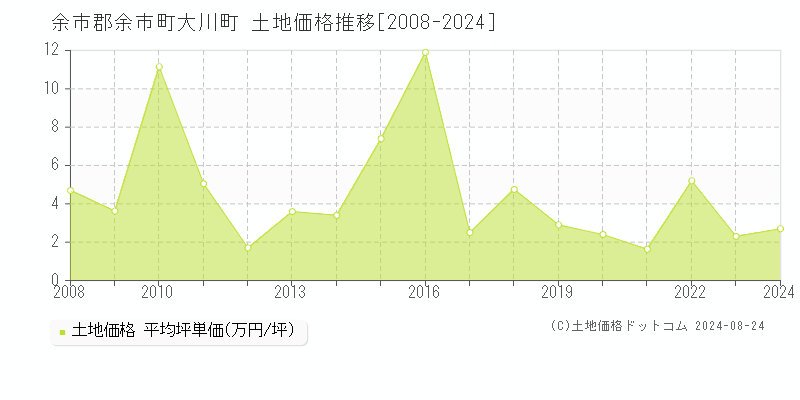 大川町(余市郡余市町)の土地価格推移グラフ(坪単価)