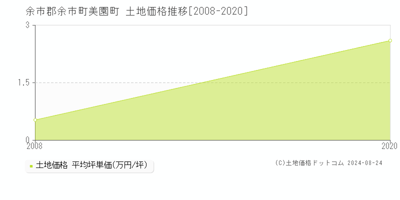 美園町(余市郡余市町)の土地価格推移グラフ(坪単価)[2008-2020年]