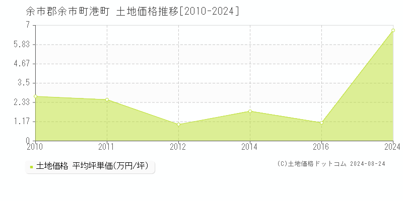 港町(余市郡余市町)の土地価格推移グラフ(坪単価)[2010-2024年]