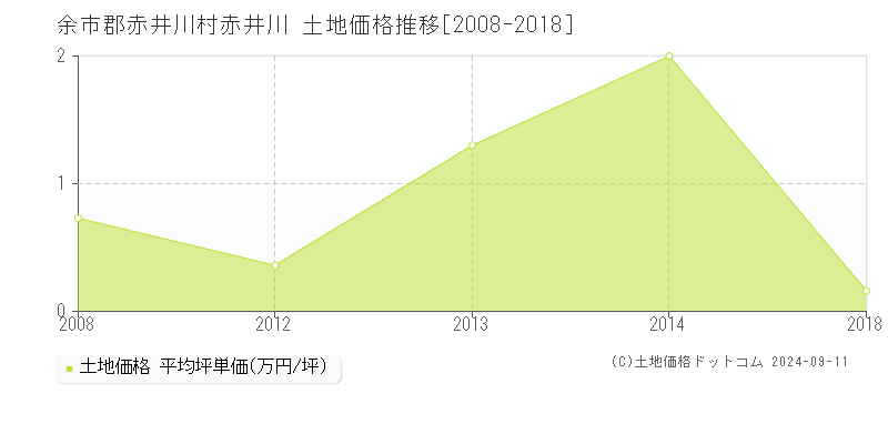 赤井川(余市郡赤井川村)の土地価格推移グラフ(坪単価)[2008-2018年]