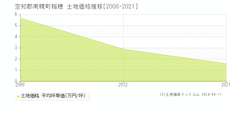 稲穂(空知郡南幌町)の土地価格推移グラフ(坪単価)[2008-2021年]