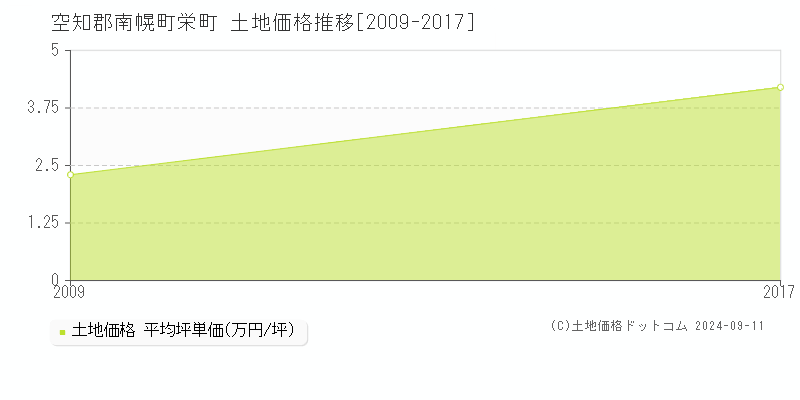 栄町(空知郡南幌町)の土地価格推移グラフ(坪単価)[2009-2017年]