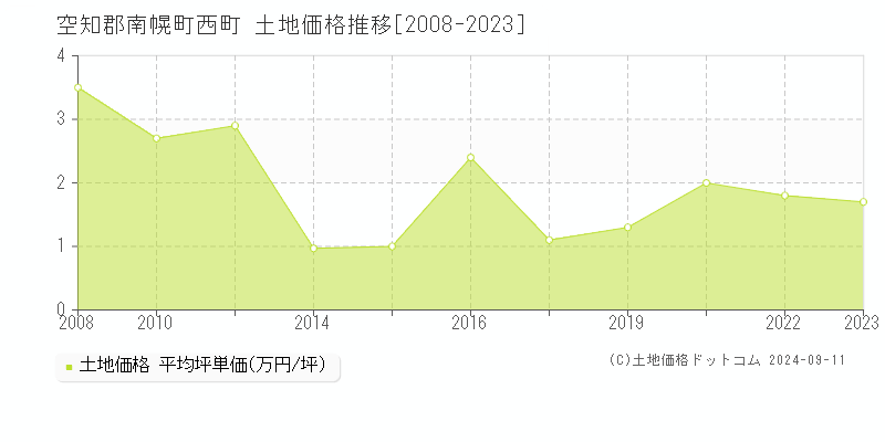 西町(空知郡南幌町)の土地価格推移グラフ(坪単価)[2008-2023年]