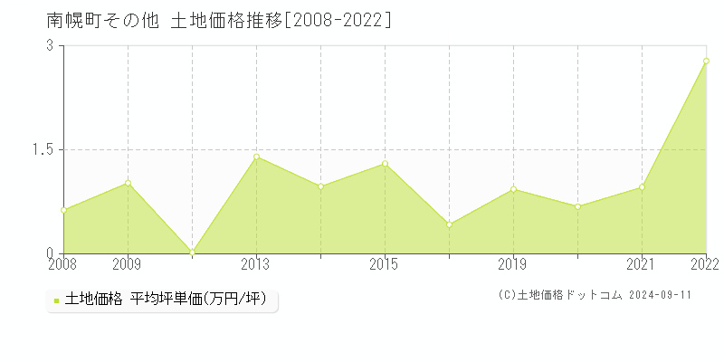 その他(南幌町)の土地価格推移グラフ(坪単価)[2008-2022年]