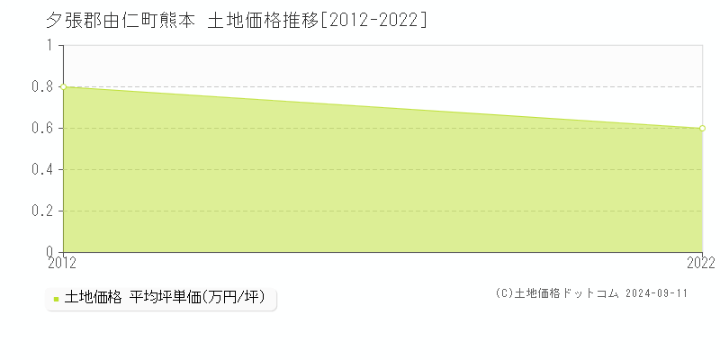 熊本(夕張郡由仁町)の土地価格推移グラフ(坪単価)[2012-2022年]