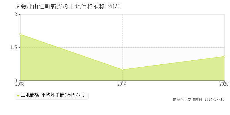 北海道夕張郡由仁町新光の土地価格推移グラフ 