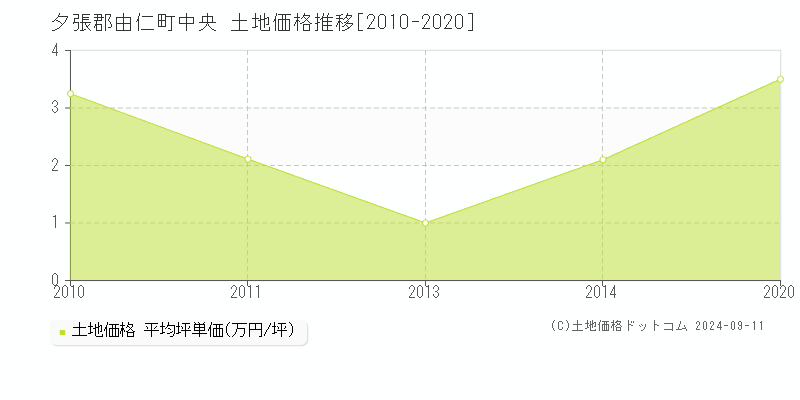 中央(夕張郡由仁町)の土地価格推移グラフ(坪単価)[2010-2020年]