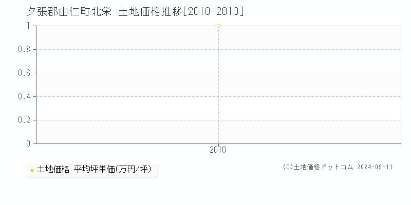 北栄(夕張郡由仁町)の土地価格推移グラフ(坪単価)[2010-2010年]