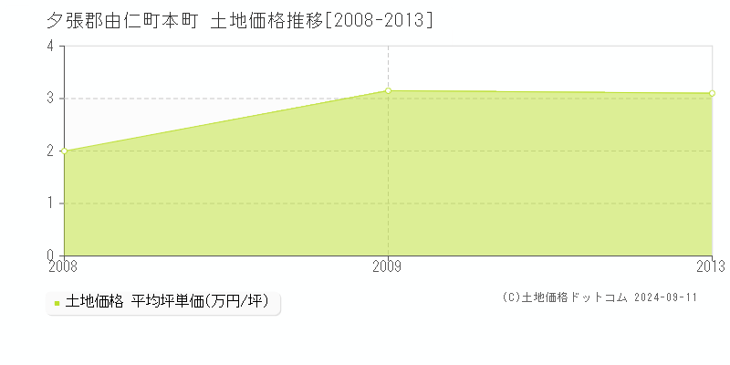 本町(夕張郡由仁町)の土地価格推移グラフ(坪単価)[2008-2013年]