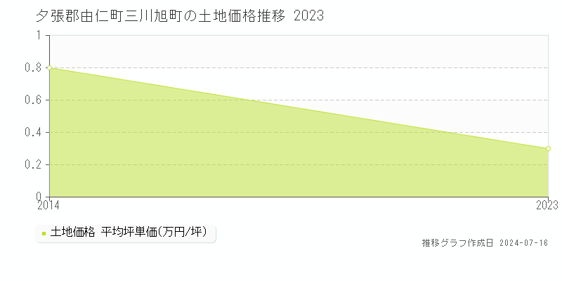 夕張郡由仁町三川旭町(北海道)の土地価格推移グラフ [2007-2023年]