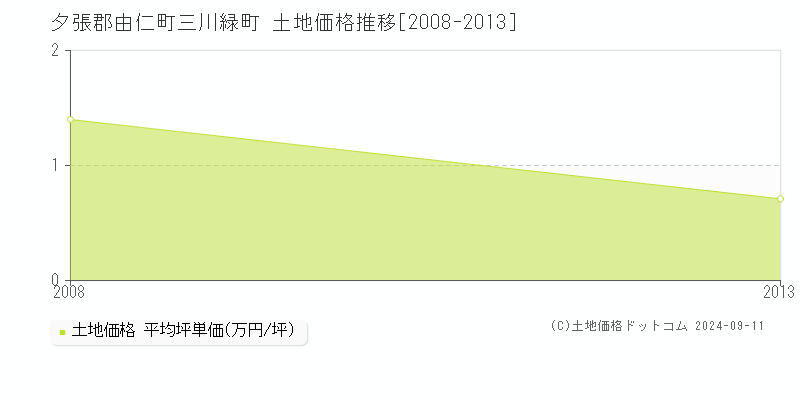 三川緑町(夕張郡由仁町)の土地価格推移グラフ(坪単価)[2008-2013年]