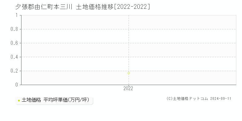 本三川(夕張郡由仁町)の土地価格推移グラフ(坪単価)[2022-2022年]