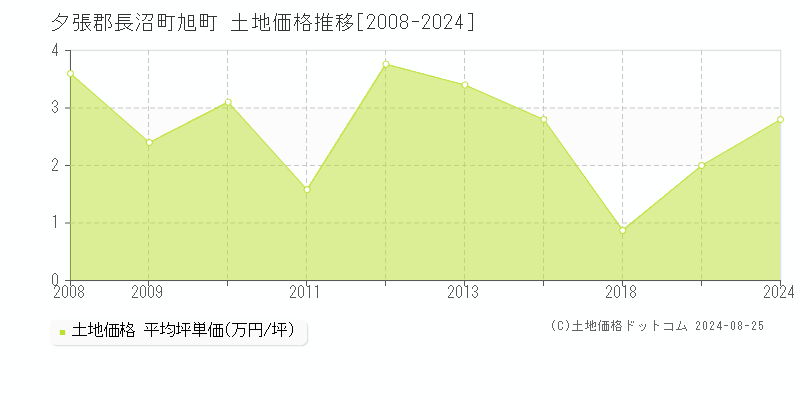 旭町(夕張郡長沼町)の土地価格推移グラフ(坪単価)