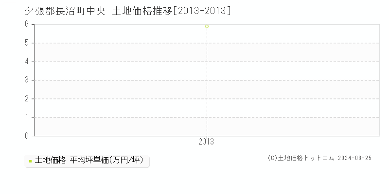 中央(夕張郡長沼町)の土地価格推移グラフ(坪単価)[2013-2013年]