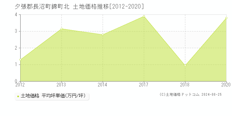 錦町北(夕張郡長沼町)の土地価格推移グラフ(坪単価)[2012-2020年]