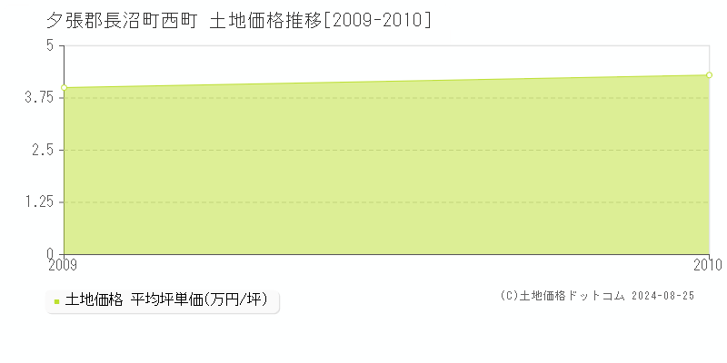 西町(夕張郡長沼町)の土地価格推移グラフ(坪単価)[2009-2010年]