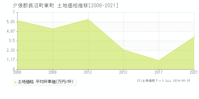 東町(夕張郡長沼町)の土地価格推移グラフ(坪単価)[2008-2021年]