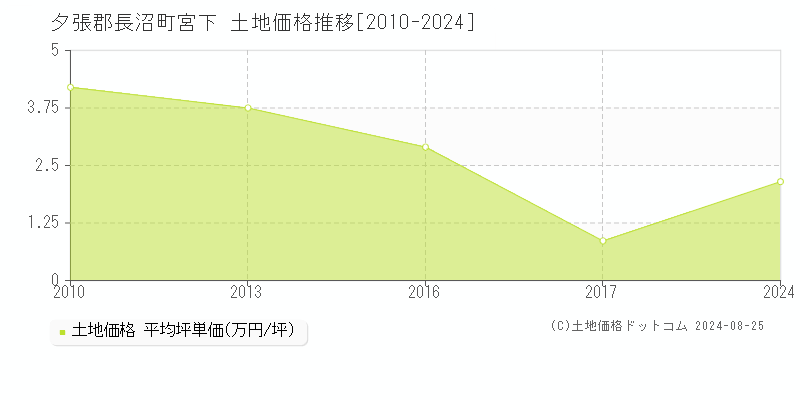 宮下(夕張郡長沼町)の土地価格推移グラフ(坪単価)[2010-2024年]