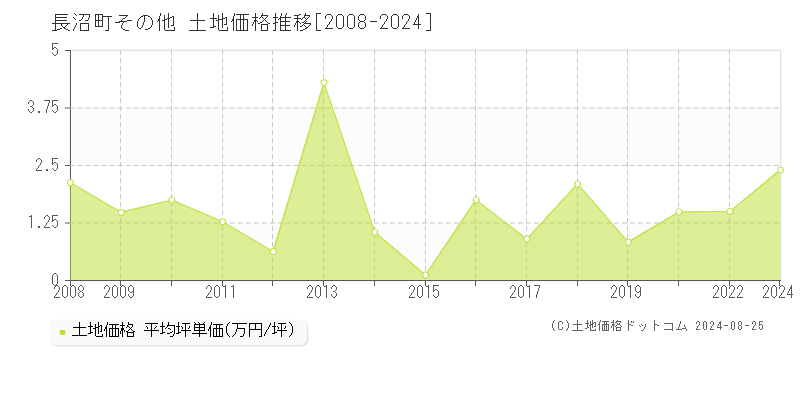 その他(長沼町)の土地価格推移グラフ(坪単価)