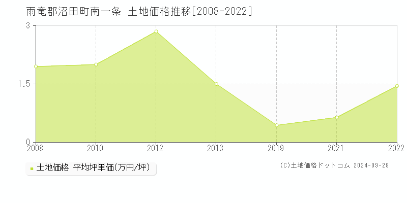 南一条(雨竜郡沼田町)の土地価格推移グラフ(坪単価)[2008-2022年]