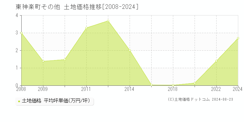 その他(東神楽町)の土地価格推移グラフ(坪単価)[2008-2024年]