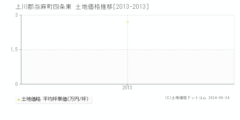 四条東(上川郡当麻町)の土地価格推移グラフ(坪単価)[2013-2013年]