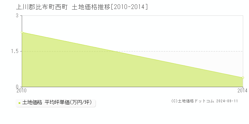 西町(上川郡比布町)の土地価格推移グラフ(坪単価)[2010-2014年]