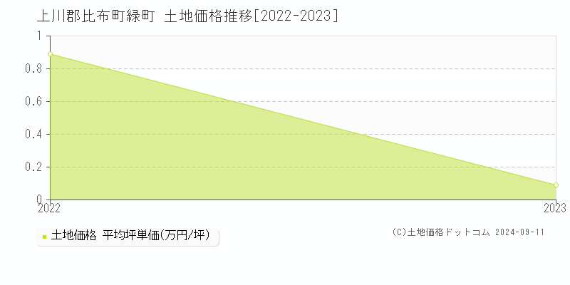 緑町(上川郡比布町)の土地価格推移グラフ(坪単価)[2022-2023年]