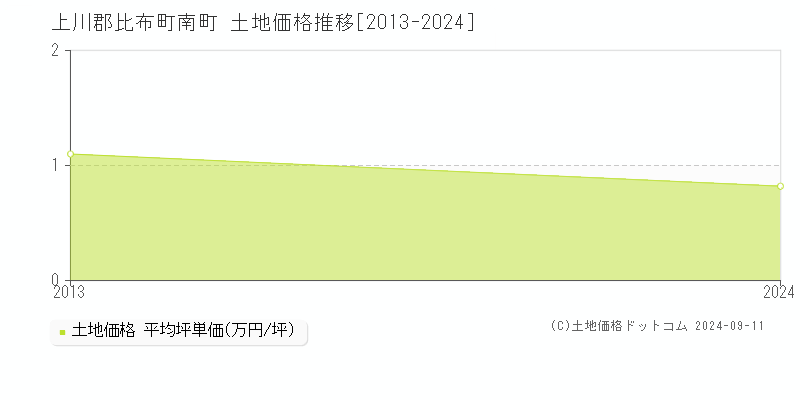 南町(上川郡比布町)の土地価格推移グラフ(坪単価)[2013-2024年]