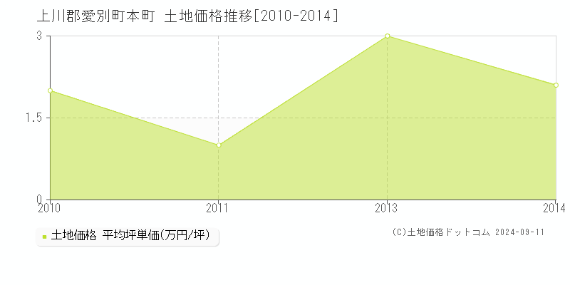 本町(上川郡愛別町)の土地価格推移グラフ(坪単価)[2010-2014年]