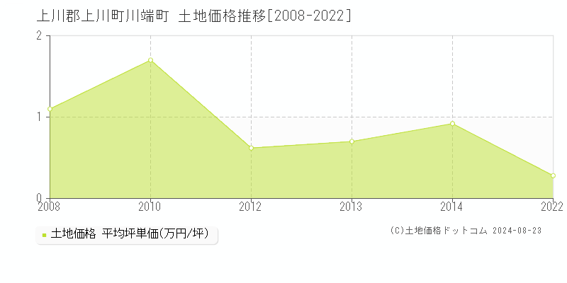 川端町(上川郡上川町)の土地価格推移グラフ(坪単価)[2008-2022年]