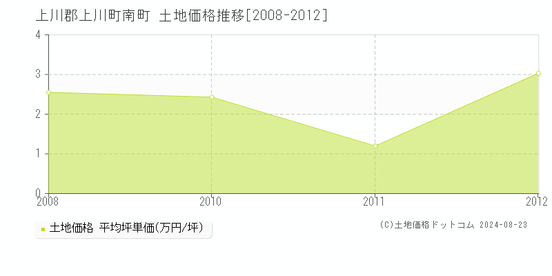 南町(上川郡上川町)の土地価格推移グラフ(坪単価)[2008-2012年]