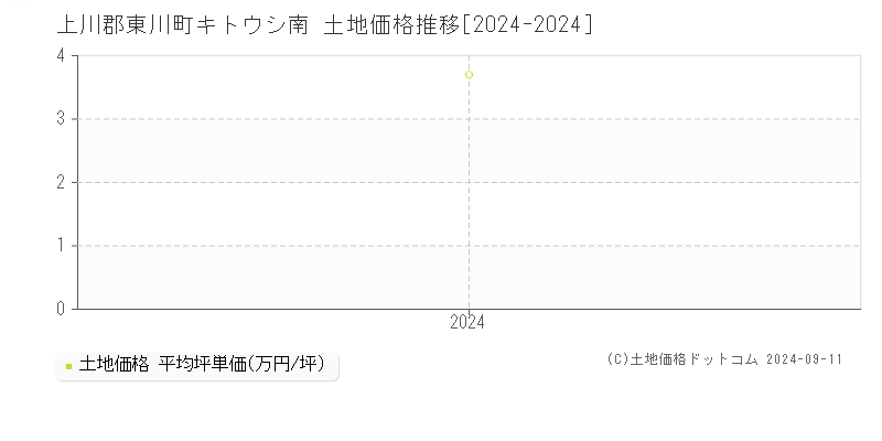 キトウシ南(上川郡東川町)の土地価格推移グラフ(坪単価)[2024-2024年]